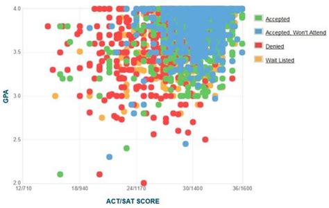 tulane demographics|what is tulane's acceptance rate.